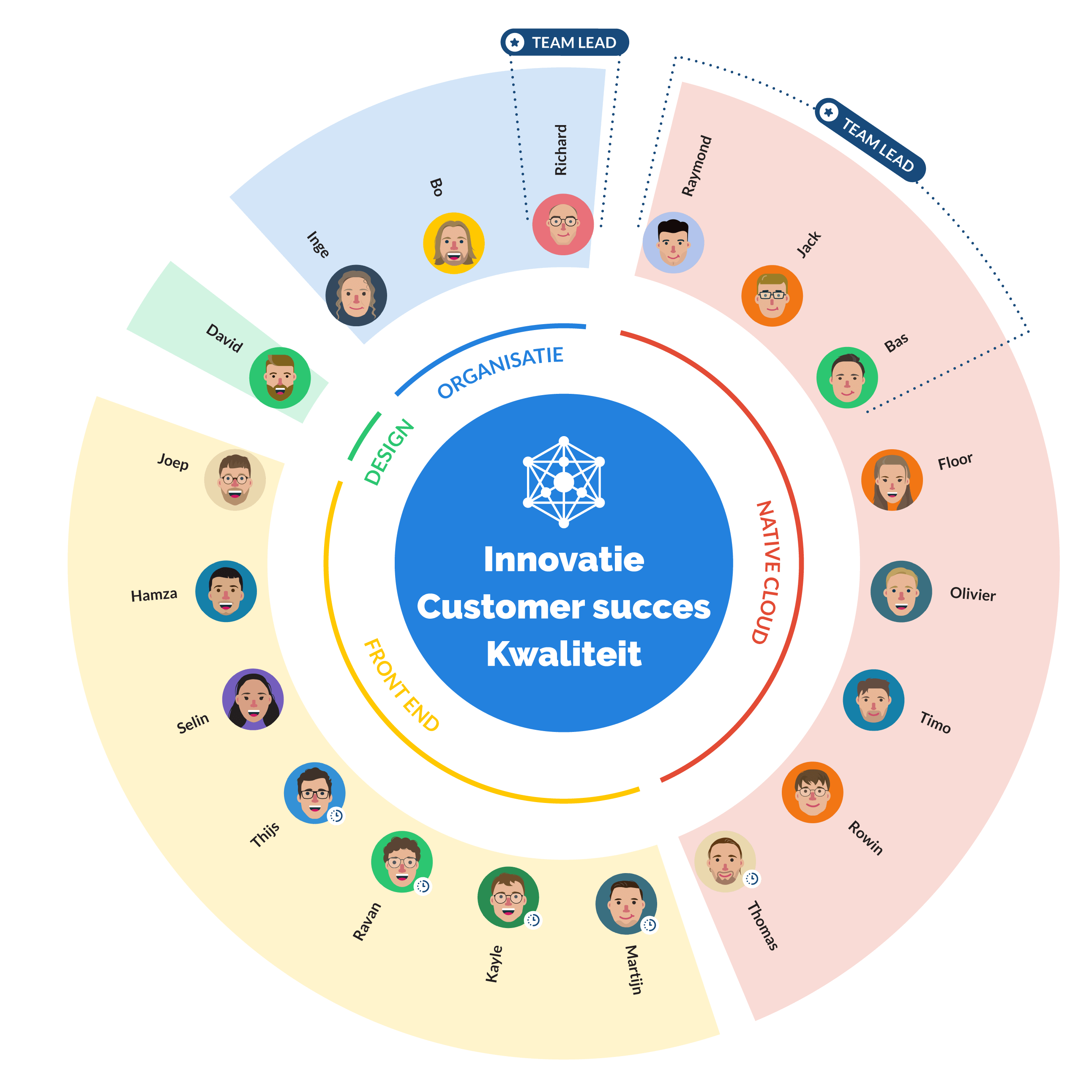 Een organogram die de medewerkers categoriseert op de volgende functies: native cloud, data analyse, support, front end, design en organisatie
