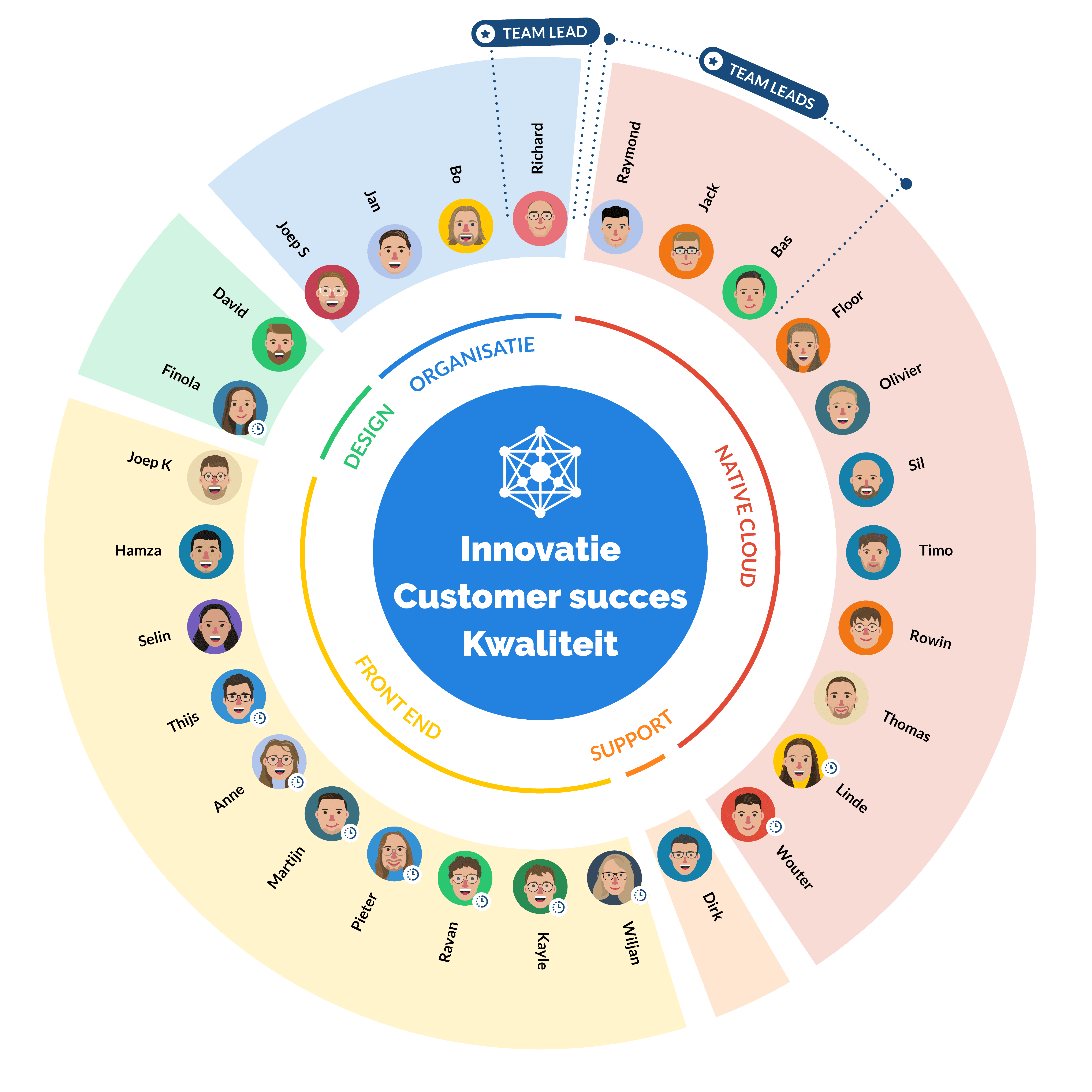 An organogram categorizing employees on the following functions: native cloud, data analyse, support, front end, design, and organisatie.